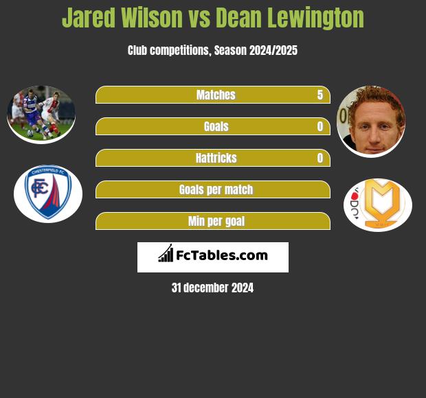 Jared Wilson vs Dean Lewington h2h player stats