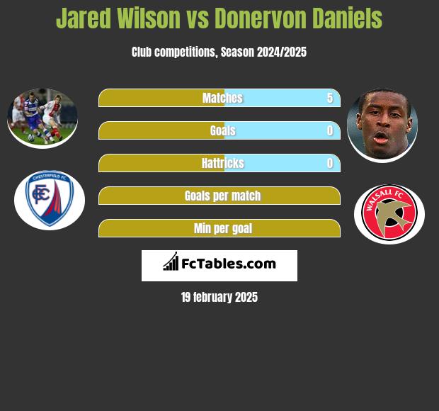 Jared Wilson vs Donervon Daniels h2h player stats