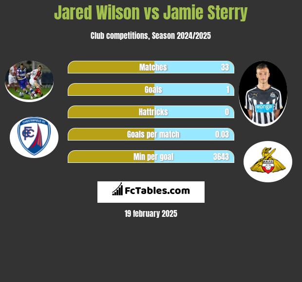 Jared Wilson vs Jamie Sterry h2h player stats