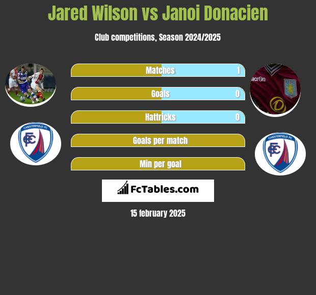 Jared Wilson vs Janoi Donacien h2h player stats