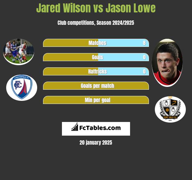 Jared Wilson vs Jason Lowe h2h player stats