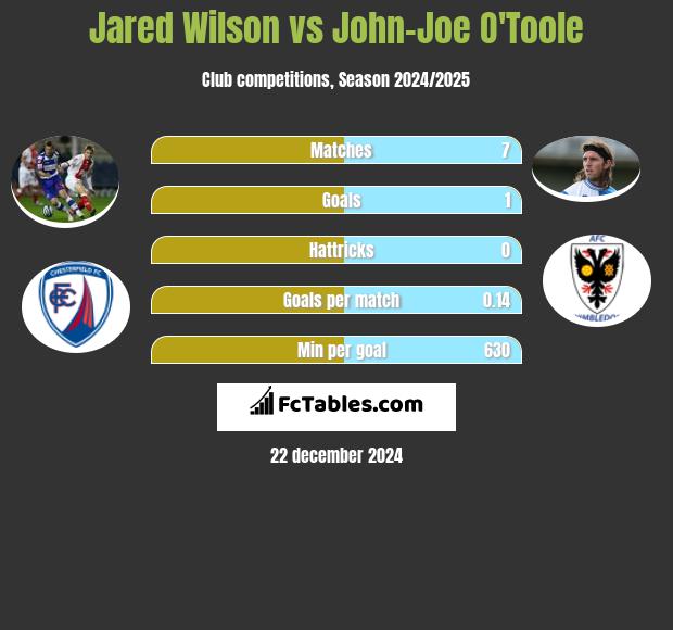 Jared Wilson vs John-Joe O'Toole h2h player stats