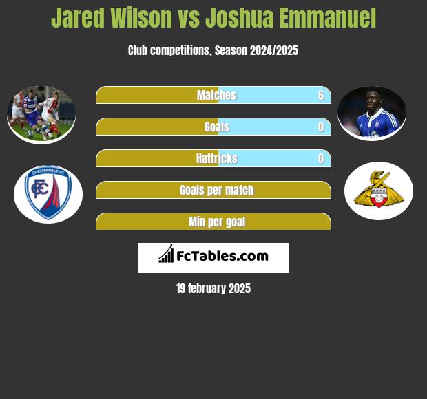 Jared Wilson vs Joshua Emmanuel h2h player stats