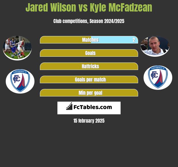 Jared Wilson vs Kyle McFadzean h2h player stats