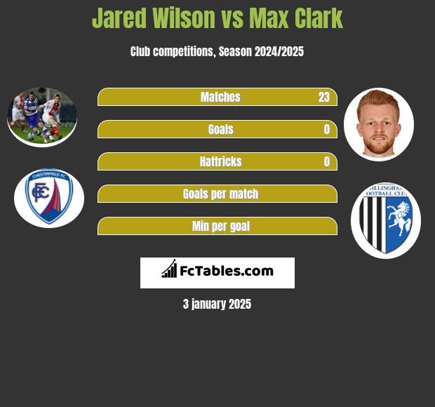 Jared Wilson vs Max Clark h2h player stats