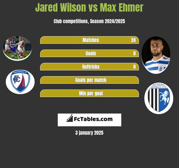 Jared Wilson vs Max Ehmer h2h player stats