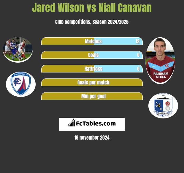 Jared Wilson vs Niall Canavan h2h player stats