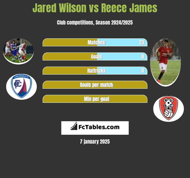 Jared Wilson vs Reece James h2h player stats