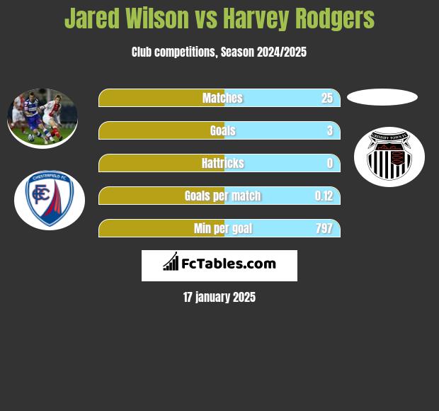 Jared Wilson vs Harvey Rodgers h2h player stats