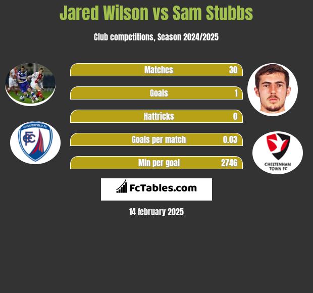 Jared Wilson vs Sam Stubbs h2h player stats