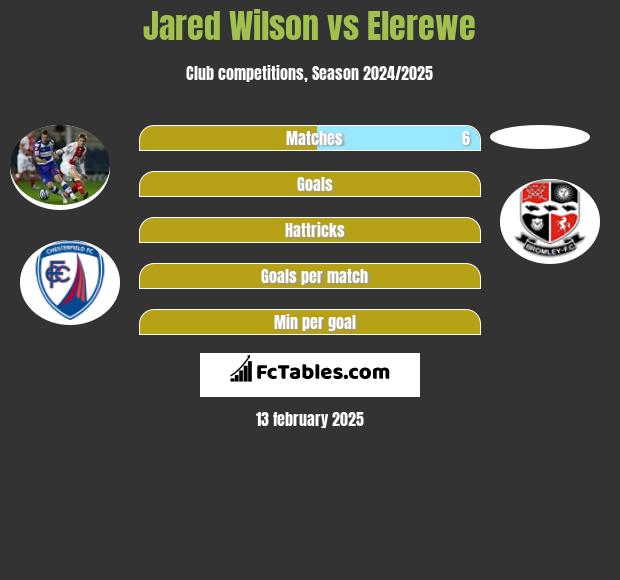 Jared Wilson vs Elerewe h2h player stats