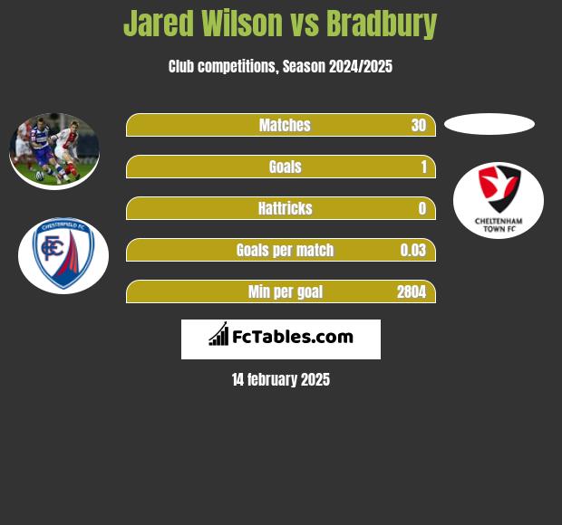 Jared Wilson vs Bradbury h2h player stats