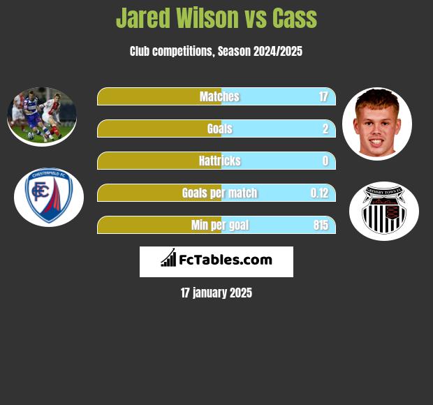 Jared Wilson vs Cass h2h player stats