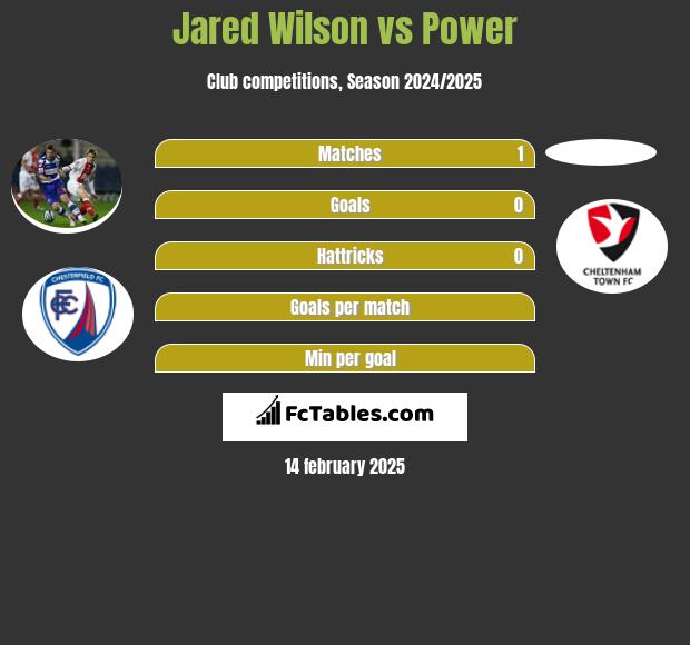 Jared Wilson vs Power h2h player stats