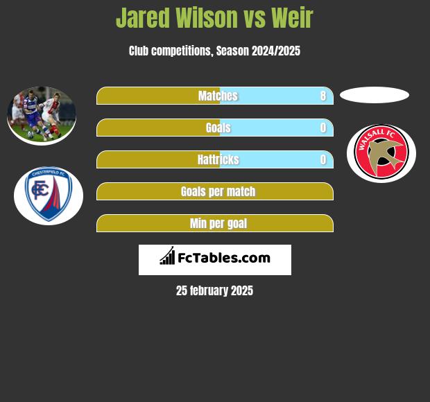 Jared Wilson vs Weir h2h player stats