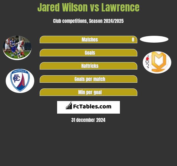 Jared Wilson vs Lawrence h2h player stats