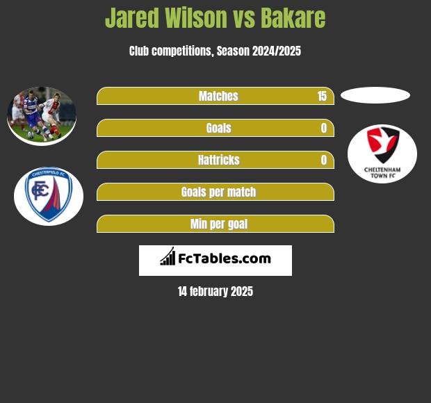 Jared Wilson vs Bakare h2h player stats