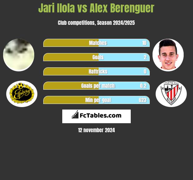 Jari Ilola vs Alex Berenguer h2h player stats