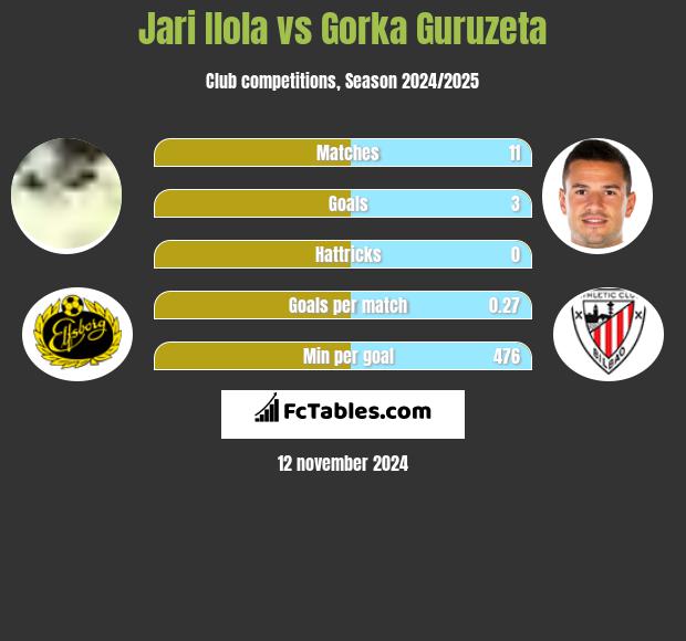 Jari Ilola vs Gorka Guruzeta h2h player stats