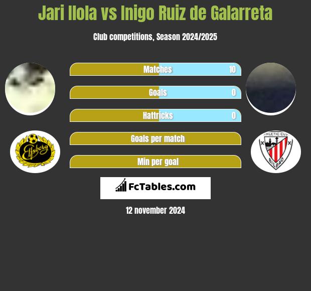 Jari Ilola vs Inigo Ruiz de Galarreta h2h player stats