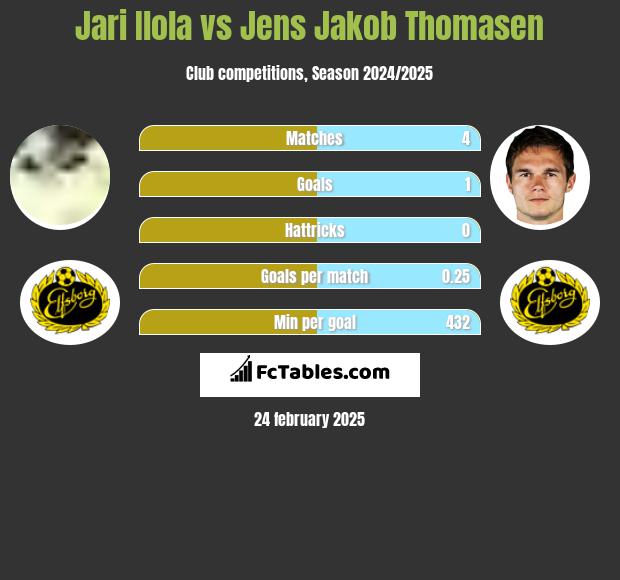 Jari Ilola vs Jens Jakob Thomasen h2h player stats