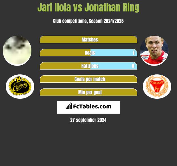 Jari Ilola vs Jonathan Ring h2h player stats