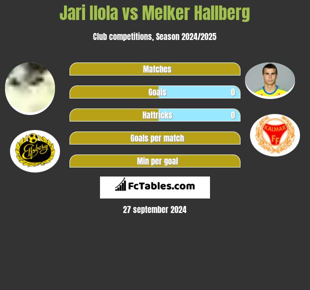 Jari Ilola vs Melker Hallberg h2h player stats