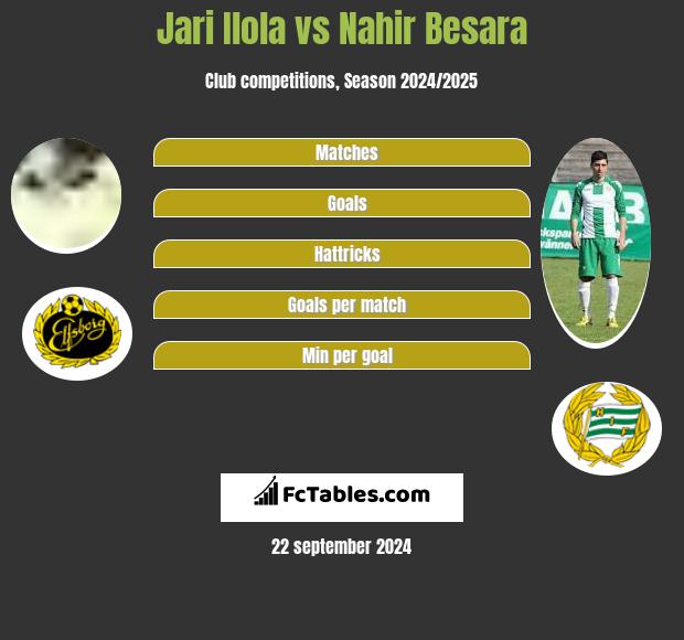 Jari Ilola vs Nahir Besara h2h player stats