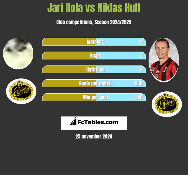 Jari Ilola vs Niklas Hult h2h player stats