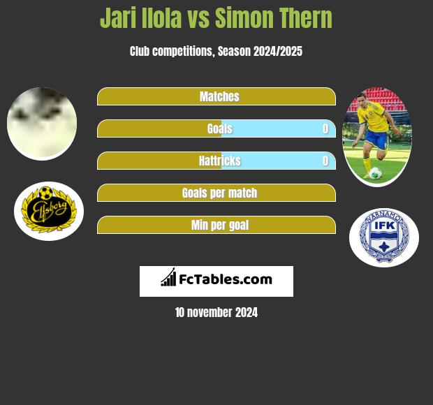 Jari Ilola vs Simon Thern h2h player stats