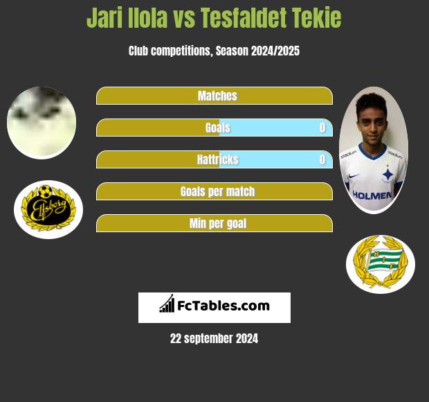 Jari Ilola vs Tesfaldet Tekie h2h player stats