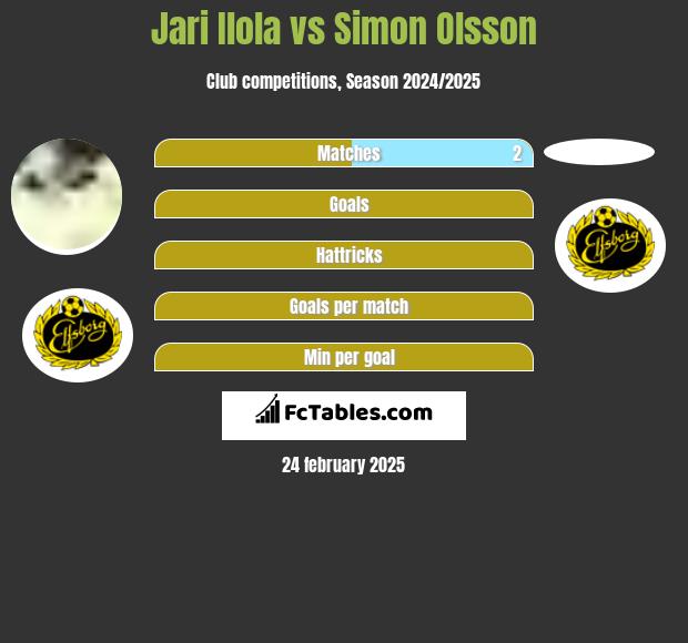 Jari Ilola vs Simon Olsson h2h player stats