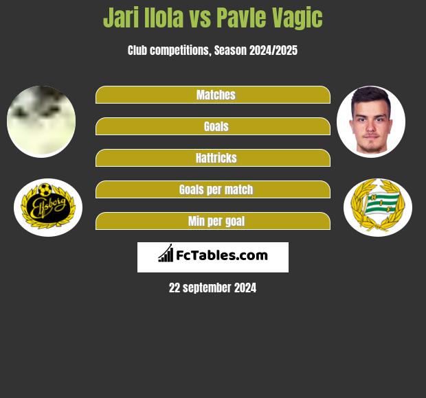 Jari Ilola vs Pavle Vagic h2h player stats