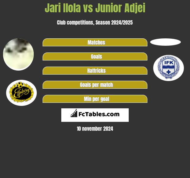 Jari Ilola vs Junior Adjei h2h player stats