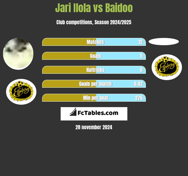 Jari Ilola vs Baidoo h2h player stats