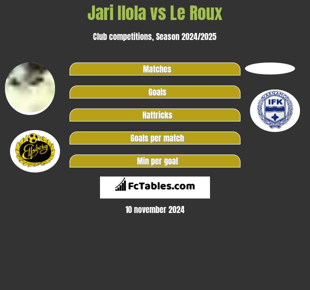 Jari Ilola vs Le Roux h2h player stats