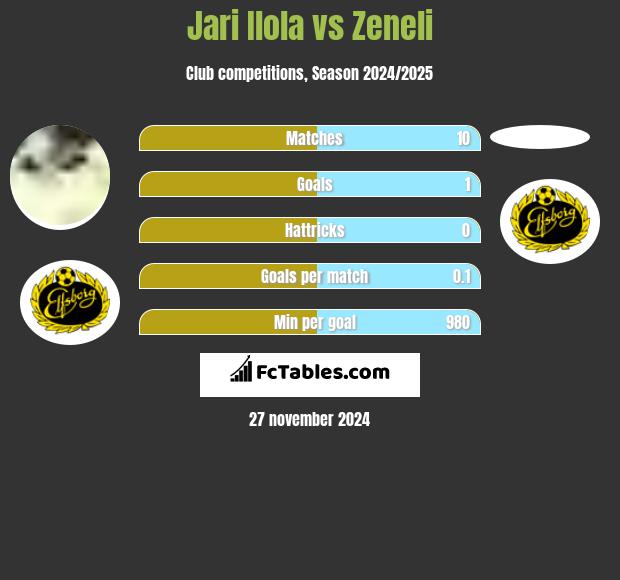 Jari Ilola vs Zeneli h2h player stats