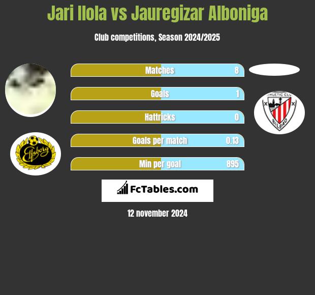 Jari Ilola vs Jauregizar Alboniga h2h player stats