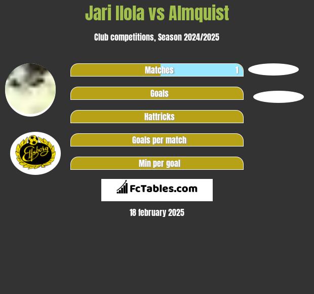 Jari Ilola vs Almquist h2h player stats