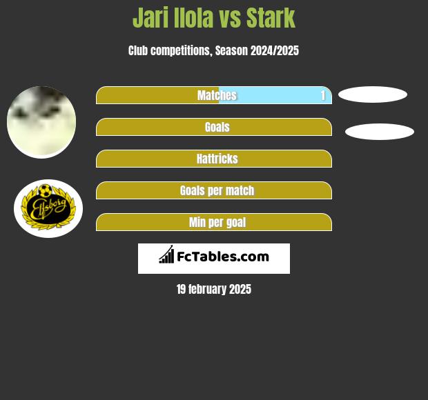 Jari Ilola vs Stark h2h player stats