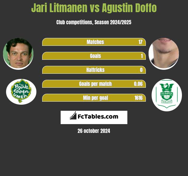 Jari Litmanen vs Agustin Doffo h2h player stats