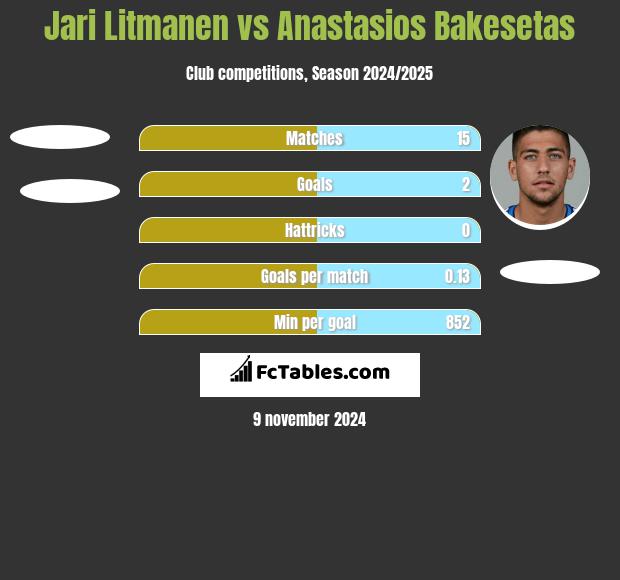 Jari Litmanen vs Anastasios Bakesetas h2h player stats