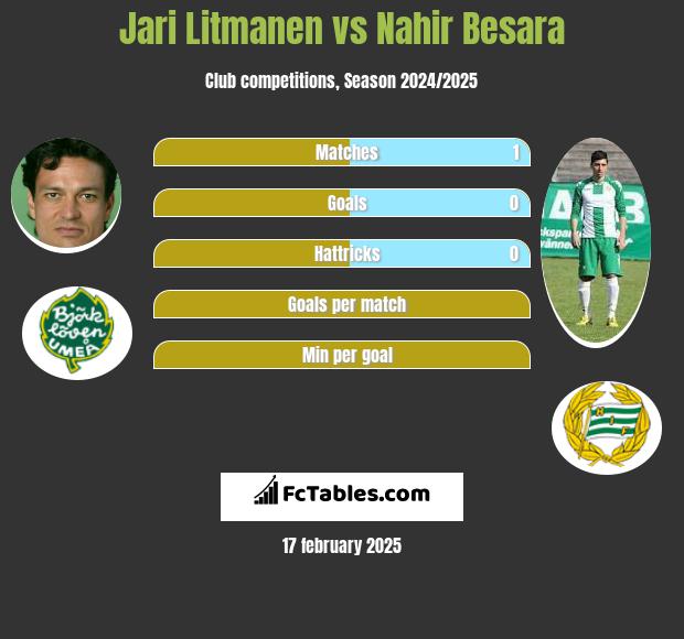 Jari Litmanen vs Nahir Besara h2h player stats