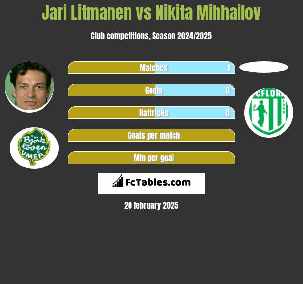 Jari Litmanen vs Nikita Mihhailov h2h player stats