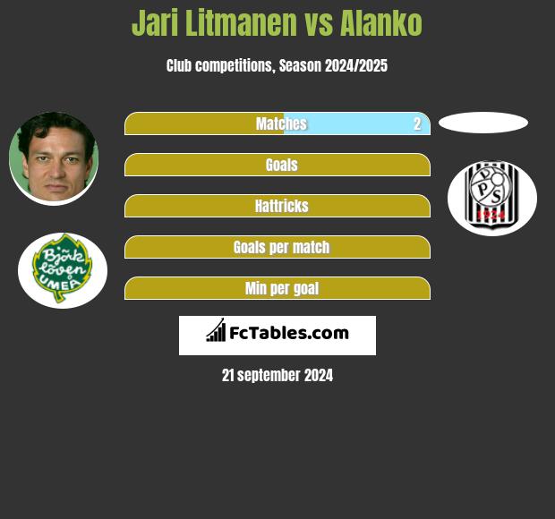 Jari Litmanen vs Alanko h2h player stats