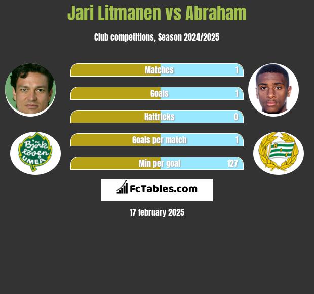 Jari Litmanen vs Abraham h2h player stats