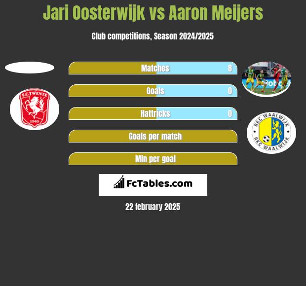 Jari Oosterwijk vs Aaron Meijers h2h player stats