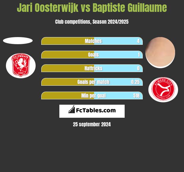 Jari Oosterwijk vs Baptiste Guillaume h2h player stats