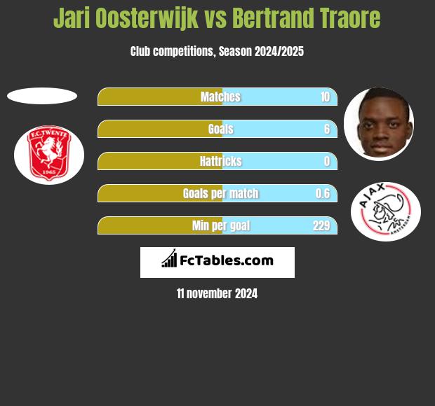 Jari Oosterwijk vs Bertrand Traore h2h player stats