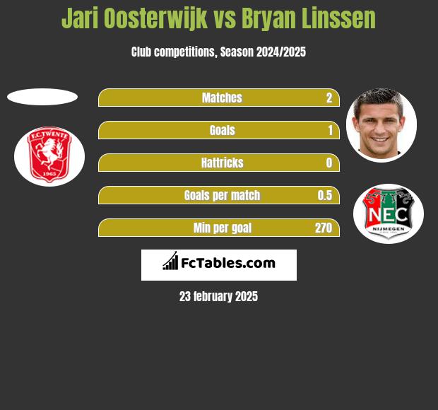 Jari Oosterwijk vs Bryan Linssen h2h player stats